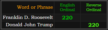 Franklin D. Roosevelt and Donald John Trump both = 220