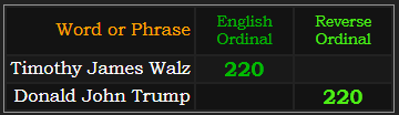 Timothy James Walz = 220 Ordinal, Donald John Trump = 220 Reverse