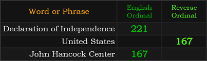 Declaration of Independence = 221, United States = 167, John Hancock Center = 167