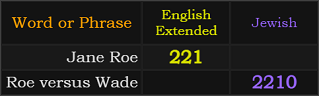 Jane Roe = 221 and Roe versus Wade = 2210