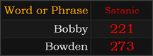 In Satanic gematria, Bobby = 221 and Bowden = 273