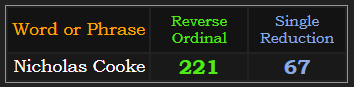 Nicholas Cooke = 221 Reverse & 67 Single Reduction