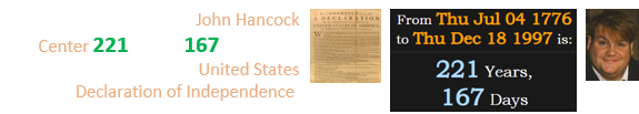 Chris Farley died at the John Hancock Center 221 years, 167 days after the adoption of the United States Declaration of Independence: