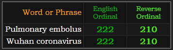 Pulmonary embolus and Wuhan coronavirus both = 222 and 210