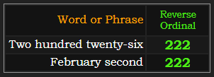 Two hundred twenty-six and February second = 222 Reverse