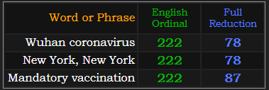 Wuhan coronavirus and New York, New York both = 222 and 78, Mandatory vaccination = 222 and 87