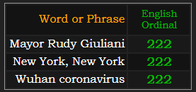 Mayor Rudy Giuliani, New York, New York, and Wuhan coronavirus all = 222 Ordinal