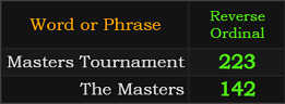 Masters Tournament = 223 and The Masters = 142 Reverse
