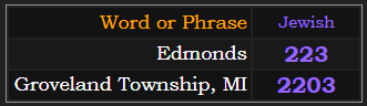 In Jewish gematria, Edmonds = 223 and Groveland Township, MI = 2203