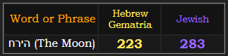 The Moon = 223 Hebrew and 283 Jewish