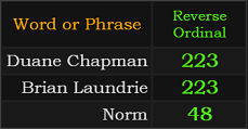 Duane Chapman and Brian Laundrie both = 223 Reverse, Norm = 48 Reverse