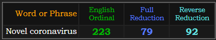 Novel coronavirus = 223, 79, and 92