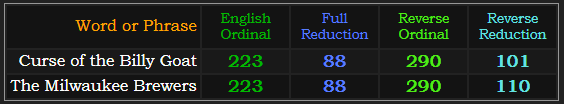 Curse of the Billy Goat and The Milwaukee Brewers both = 223, 88, and 290