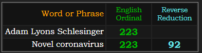 Adam Lyons Schlesinger = 223, Novel coronavirus = 223 and 92