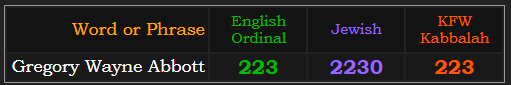 Gregory Wayne Abbott = 223 Ordinal and KFW and 2230 Jewish