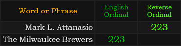 Mark L. Attanasio and The Milwaukee Brewers both = 223