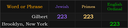 Gilbert = 223 Jewish and Primes, Brooklyn New York = 223 Ordinal