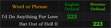 I'd Do Anything For Love and Bat Out of Hell II both = 223