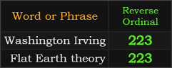 Washington Irving and Flat Earth theory both = 223 Reverse