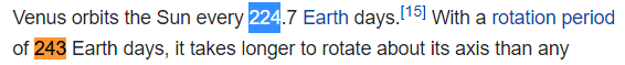 Venus orbits the Sun every 224.7 Earth days.[15] With a rotation period of 243 Earth days, it takes longer to rotate about its axis than any planet in the Solar System