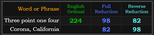 Three point one four = 224, 98, and 82. Corona, California = 98 & 82