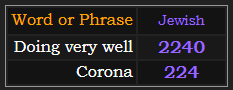 In Jewish gematria, Doing very well = 2240 and Corona = 224