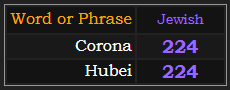 Corona and Hubei both = 224 in Jewish gematria