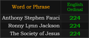 Anthony Stephen Fauci, Ronny Lynn Jackson, and The Society of Jesus all = 224 Ordinal