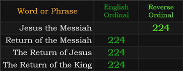 Jesus the Messiah, Return of the Messiah, The Return of Jesus, and The Return of the King all = 224