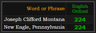 Joseph Clifford Montana and New Eagle, Pennsylvania both = 224 Ordinal