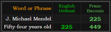 J. Michael Mendel = 225 Franc Baconis, Fifty-four years old = 225 Ordinal and 449 Franc Baconis