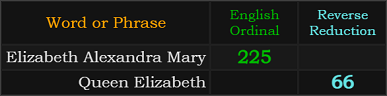 Elizabeth Alexandra Mary = 225, Queen Elizabeth = 66