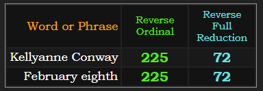 Kellyanne Conway & February eighth both = 225 & 72 in Reverse