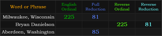 Milwaukee, Wisconsin and Bryan Danielson both = 225 and 81, Aberdeen, Washington = 85