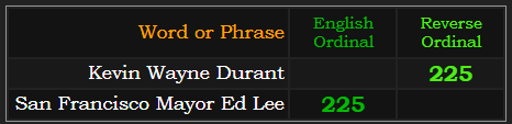 Kevin Wayne Durant and San Francisco Mayor Ed Lee both = 225