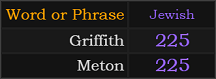 Griffith and Meton both = 225 Jewish