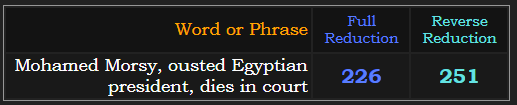 Mohamed Morsy, ousted Egyptian president, dies in court = 226 & 251 in Reduction