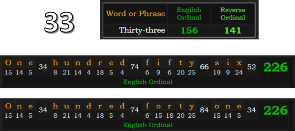 Thirty-three = 156 and 141. One hundred fifty-six and One hundred forty-one both = 226 in Ordinal