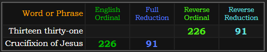 Thirteen thirty-one and Crucifixion of Jesus both = 226 and 91