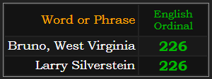 Bruno, West Virginia and Larry Silverstein both = 226 Ordinal