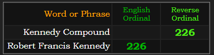 Kennedy Compound and Robert Francis Kennedy both = 226