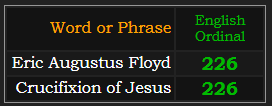 Eric Augustus Floyd and Crucifixion of Jesus both = 226 Ordinal