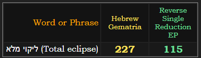 ליקוי מלא (Total eclipse)= 227 Hebrew and 115 All Exceptions