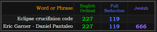 Eclipse crucifixion code = 227 and 119. Eric Garner - Daniel Pantaleo = 227, 119, and 666