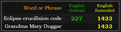 Eclipse crucifixion code = 227 & 1433, Grandma Mary Duggar = 1433