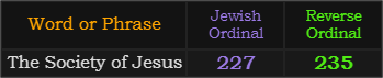 The Society of Jesus = 227 Jewish and 235 Reverse