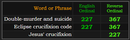 Double-murder and suicide and Eclipse crucifixion code both = 227 and 367. Jesus' crucifixion = 227 Reverse