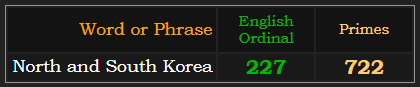North and South Korea = 227 Ordinal & 722 Primes