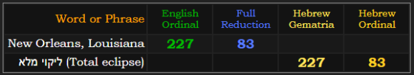 New Orleans, Louisiana = 227 and 83 in English, Total eclipse = 227 and 83 in Hebrew