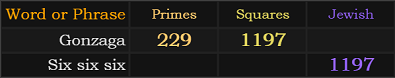 Gonzaga = 229 and 1197, Six six six = 1197